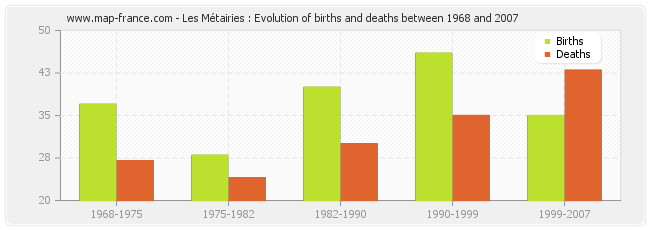 Les Métairies : Evolution of births and deaths between 1968 and 2007